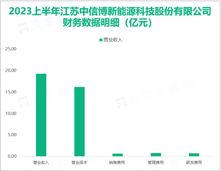 2023上半年江苏中信博新能源科技股份有限公司 财务数据明细（亿元）