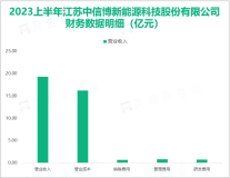 中信博在国内光伏跟踪支架企业海外排名处于头部位置，最终营收在2023上半年达到19.21亿元

