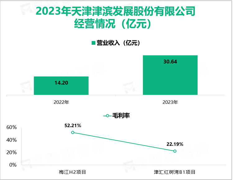 2023年天津津滨发展股份有限公司经营情况（亿元）