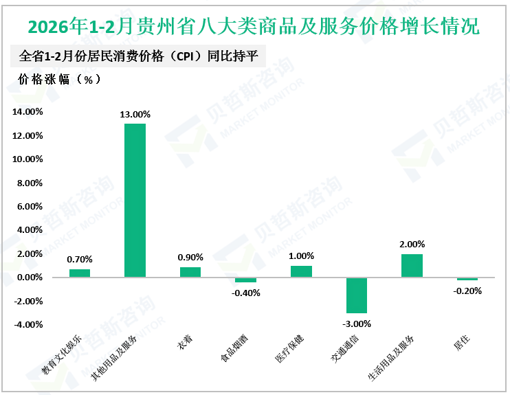 2026年1-2月贵州省八大类商品及服务价格增长情况