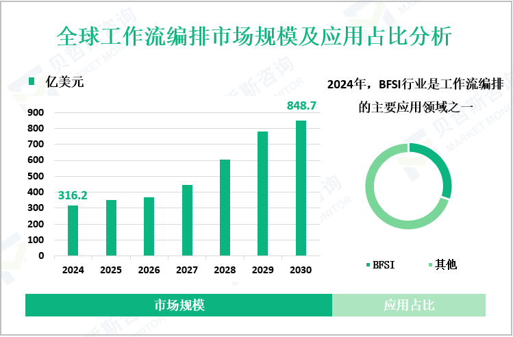 全球工作流编排市场规模及应用占比分析