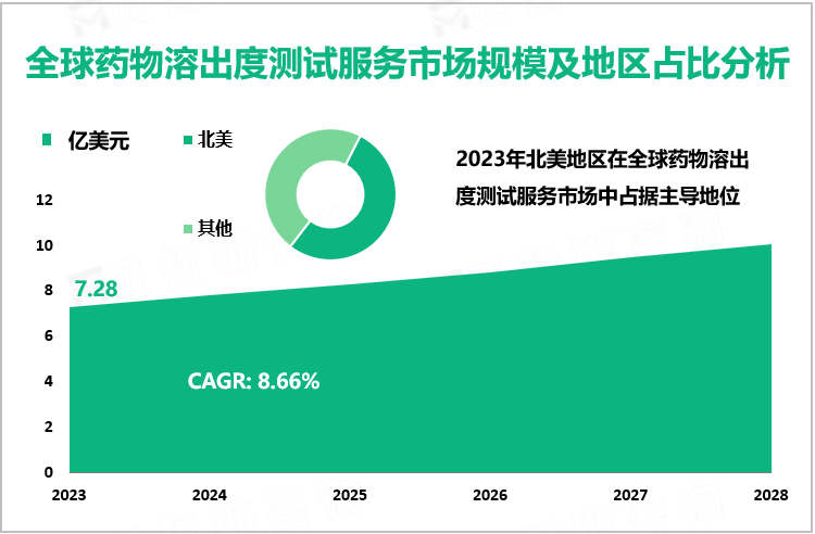 全球药物溶出度测试服务市场规模及地区占比分析