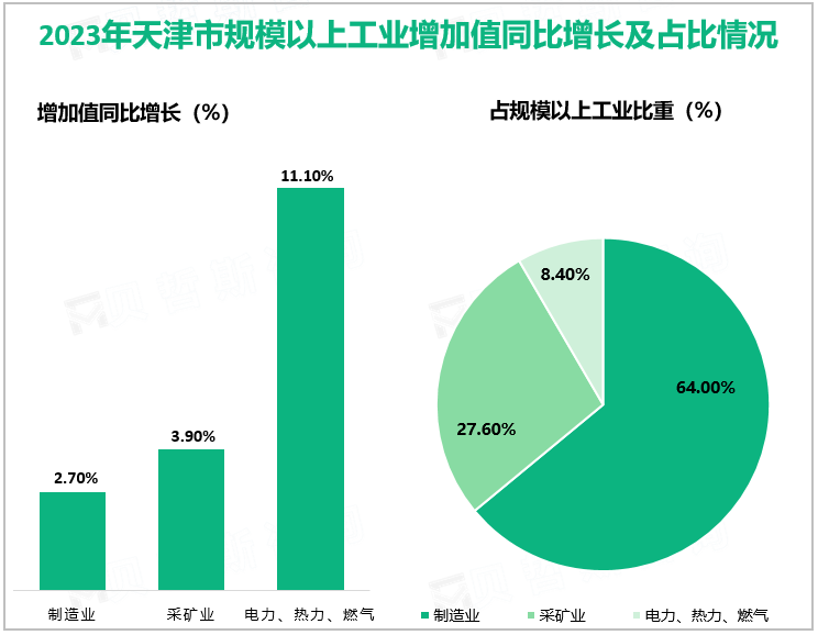 2023年天津市规模以上工业增加值同比增长及占比情况