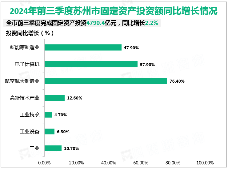 2024年前三季度苏州市固定资产投资额同比增长情况