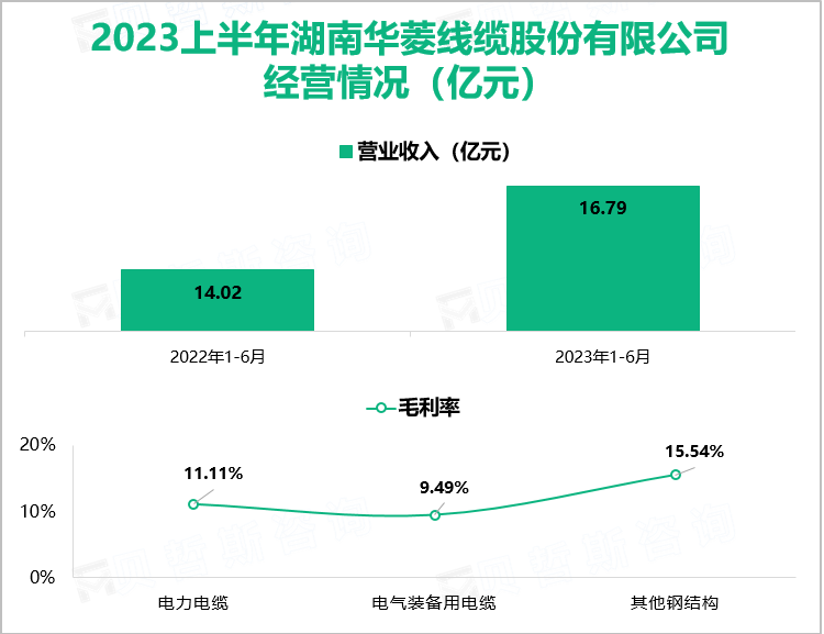 2023上半年湖南华菱线缆股份有限公司 经营情况（亿元）