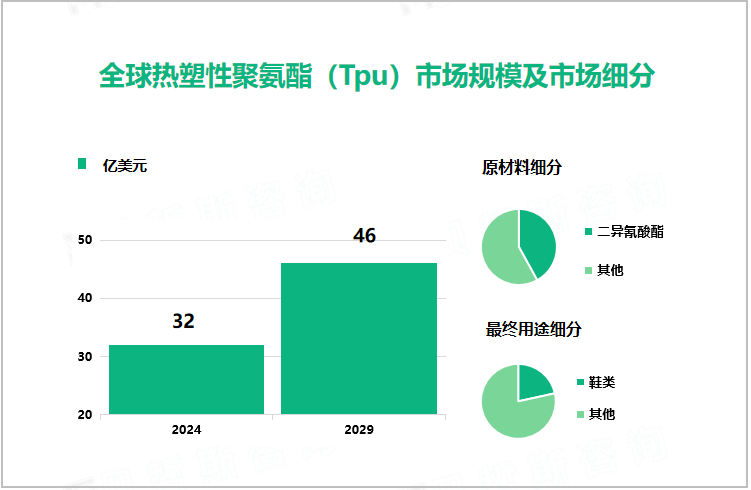 全球热塑性聚氨酯（Tpu）市场规模及市场细分