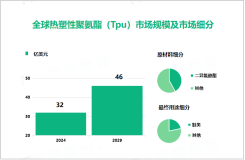 热塑性聚氨酯（Tpu）行业现状：2024年全球市场规模达32亿美元

