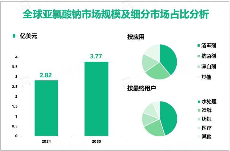 全球亚氯酸钠市场规模及细分市场占比分析