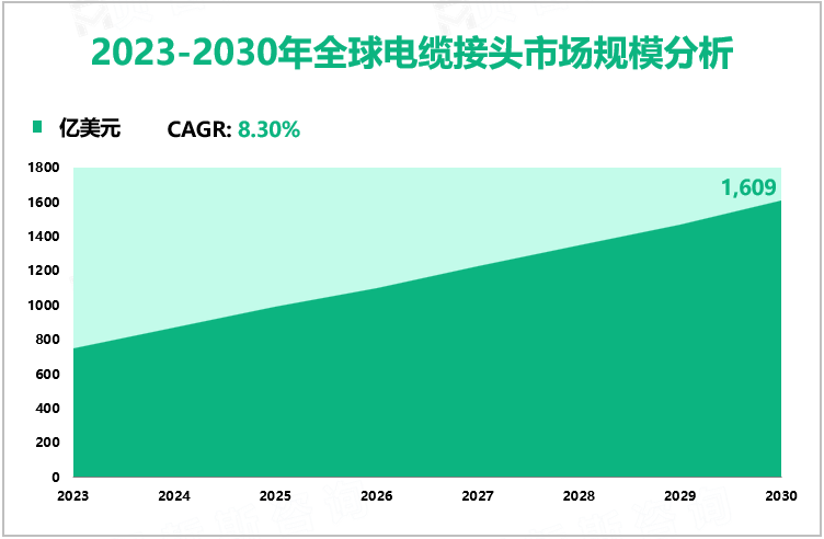 2023-2030年全球电缆接头市场规模分析