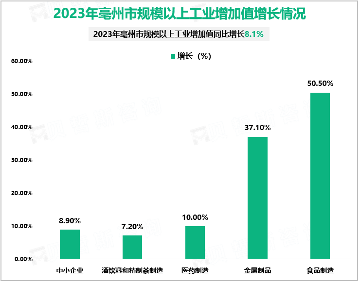 2023年亳州市规模以上工业增加值增长情况