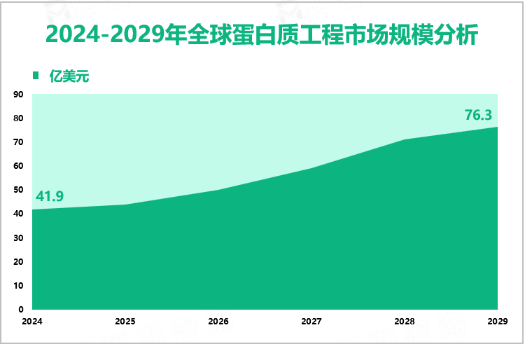 2024-2029年全球蛋白质工程市场规模分析