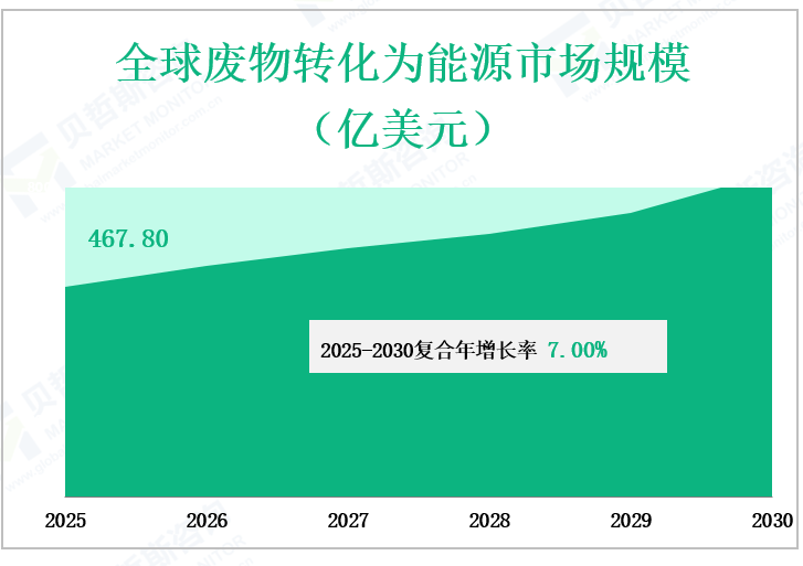 全球废物转化为能源市场规模 （亿美元）
