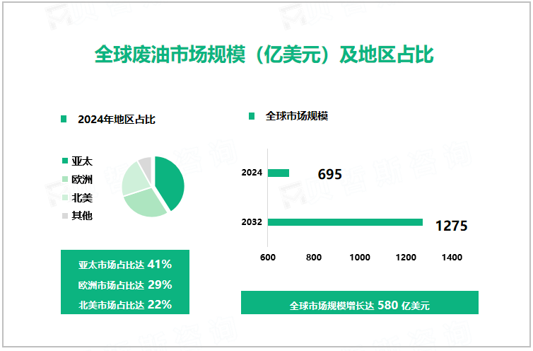 全球废油市场规模（亿美元）及地区占比