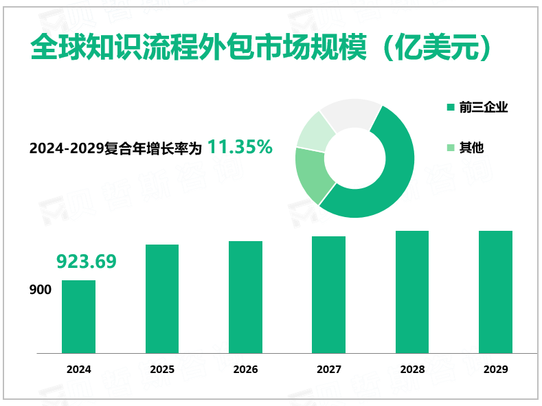 全球知识流程外包市场规模（亿美元）