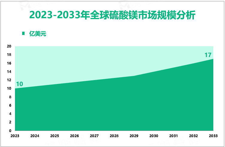 2023-2033年全球硫酸镁市场规模分析