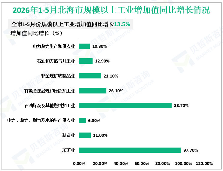 2026年1-5月北海市规模以上工业增加值同比增长情况
