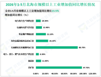 2026年1-5月北海市规模以上工业增加值同比增长13.5%