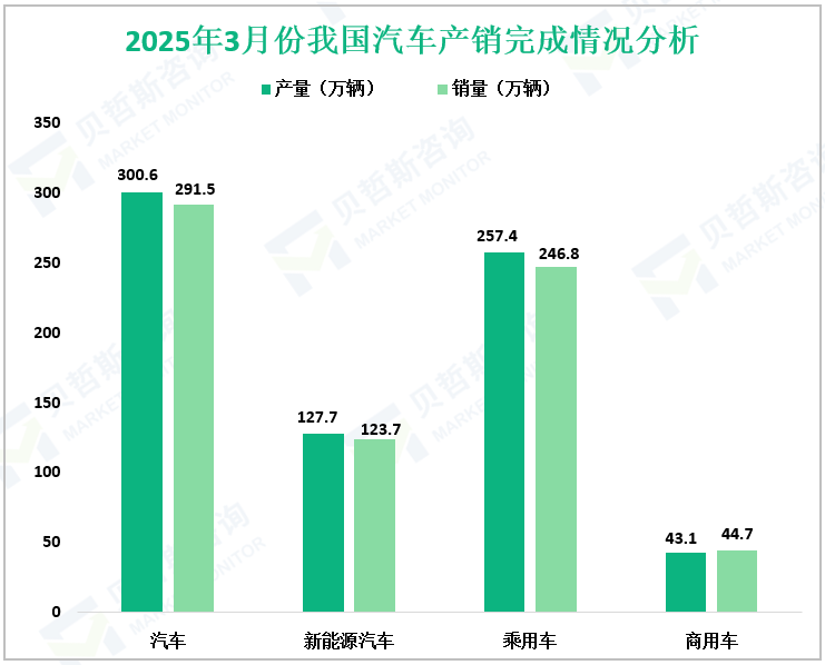 2025年3月份我国汽车产销完成情况分析