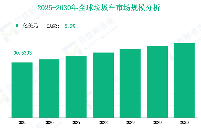 2025-2030年全球垃圾车市场规模分析