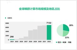 2024年全球蜂群计算市场规模达290亿美元，北美市场占比达28%