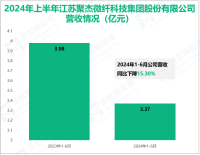 聚杰微纤专注于超细复合纤维材料领域，其营收在2024年上半年为3.37亿元