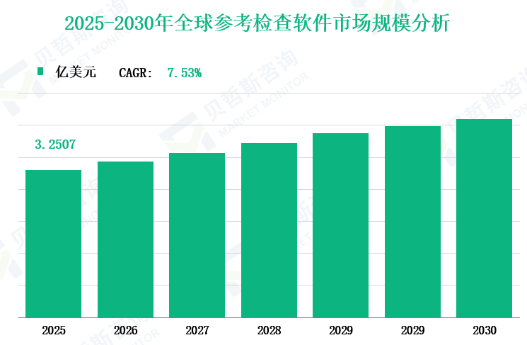 2025-2030年全球参考检查软件市场规模分析 
