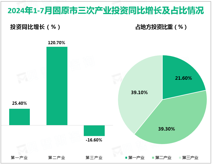 2024年1-7月固原市三次产业投资同比增长及占比情况