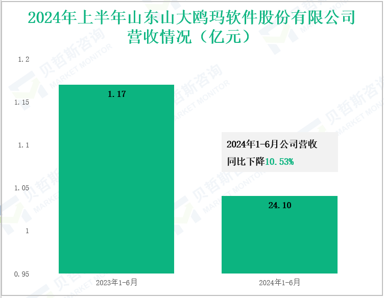 2024年上半年山东山大鸥玛软件股份有限公司营收情况(亿元)