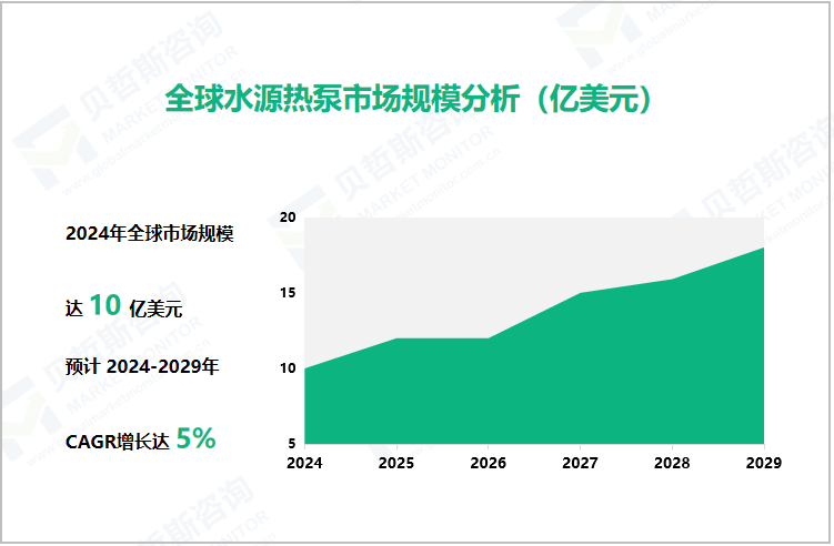 全球水源热泵市场规模分析（亿美元）