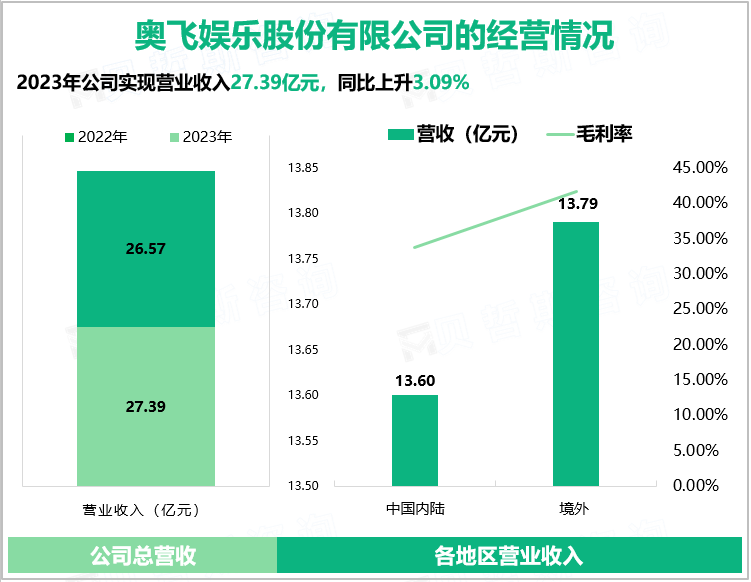 奥飞娱乐股份有限公司的经营情况