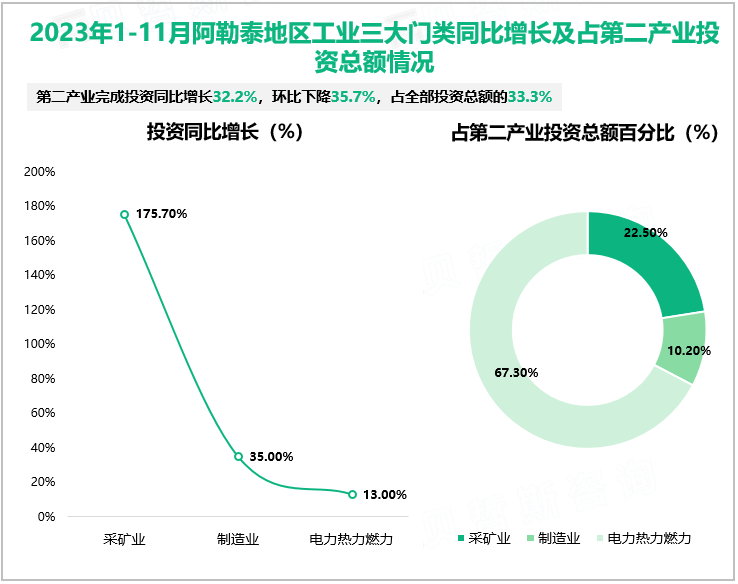 2023年1-11月阿勒泰地区工业三大门类同比增长及占第二产业投资总额情况