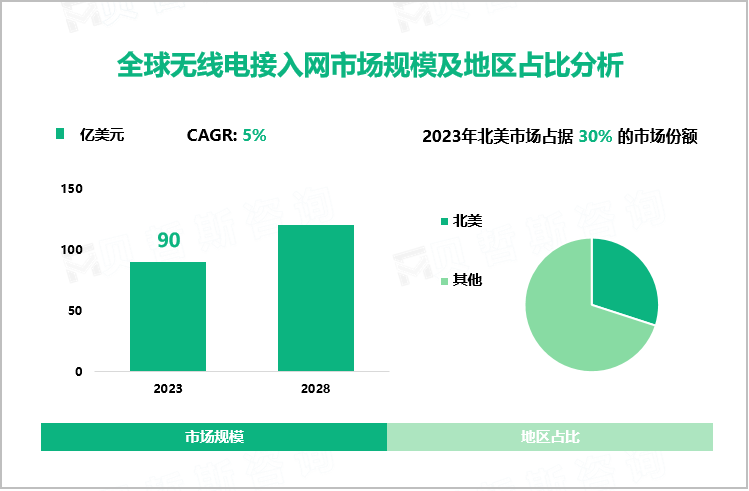 全球无线电接入网市场规模及地区占比分析