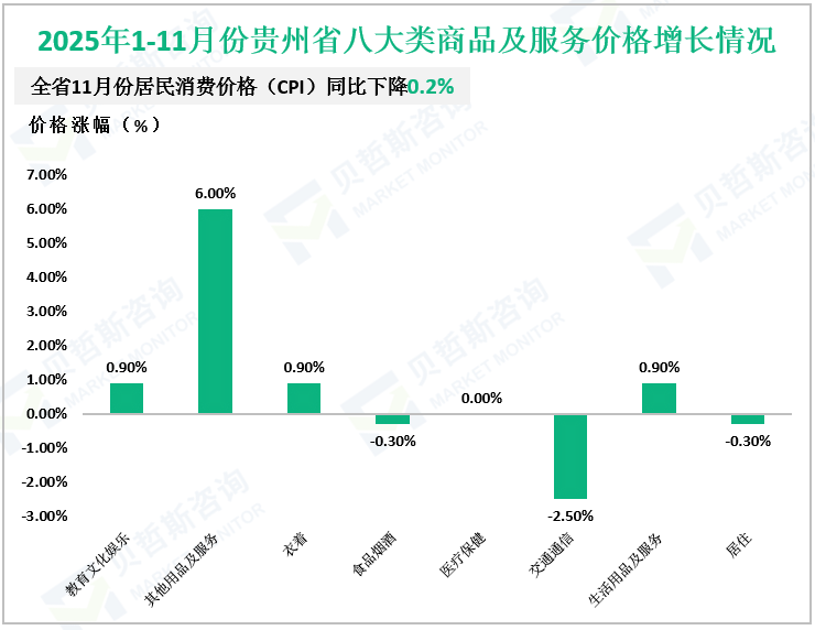 2025年1-11月份贵州省八大类商品及服务价格增长情况
