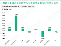 2025年1-11月份贵州省规模以上工业增加值同比增长7.1%