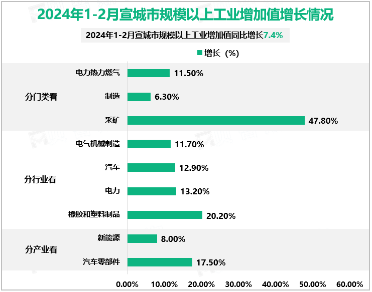 2024年1-2月宣城市规模以上工业增加值增长情况