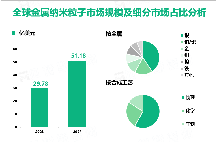 全球金属纳米粒子市场规模及细分市场占比分析