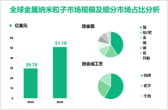 金属纳米粒子增量市场：2023-2028年全球市场规模将增长21.4亿美元