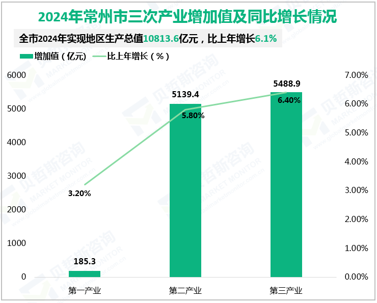 2024年常州市三次产业增加值及同比增长情况