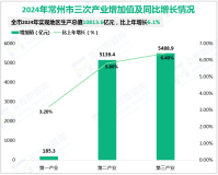 2024年常州市实现地区生产总值（GDP）10813.6亿元，比上年增长6.1%
