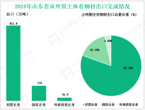 2024年山东省出口钢材1057.6万吨，同比增加12.6%