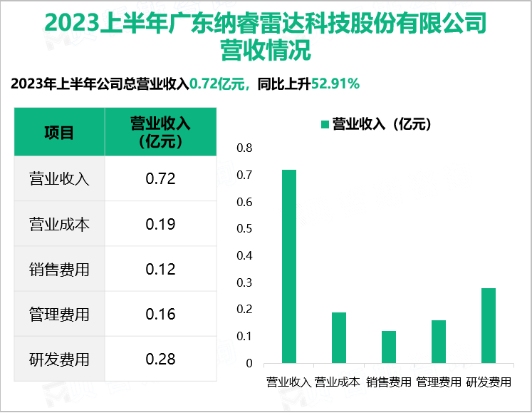 2023上半年广东纳睿雷达科技股份有限公司营收情况