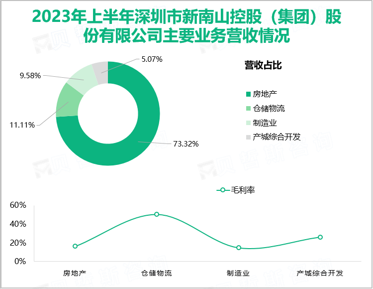 2023年上半年深圳市新南山控股（集团）股份有限公司主要业务营收情况