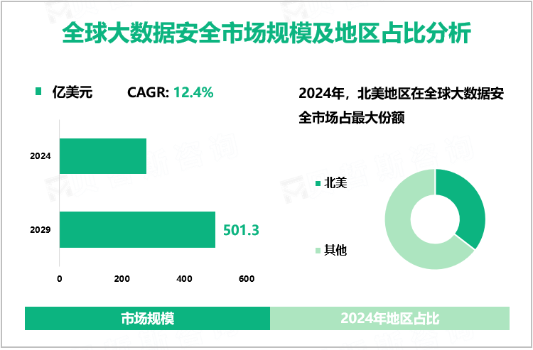 全球大数据安全市场规模及地区占比分析