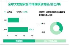 大数据安全行业研究分析：预计到2029年全球市场规模将达到501.3亿美元