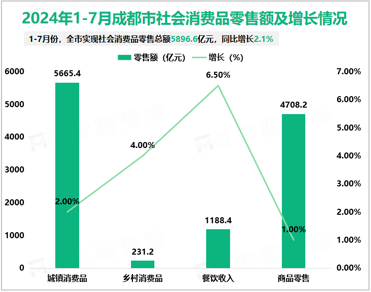 2024年1-7月成都市社会消费品零售额及增长情况