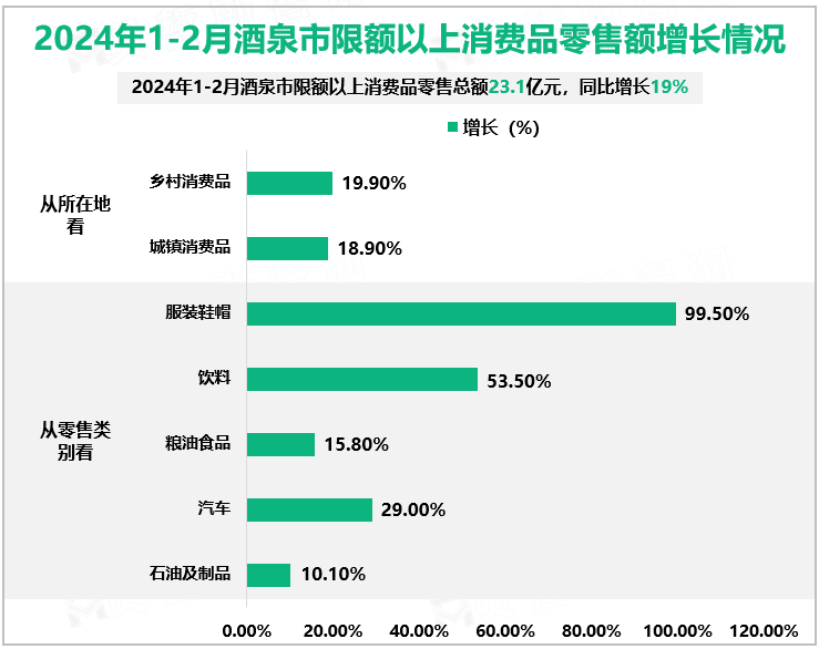 2024年1-2月酒泉市限额以上消费品零售额增长情况