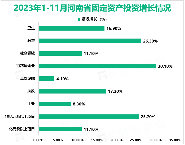 2023年1-11月河南省固定资产投资增长情况