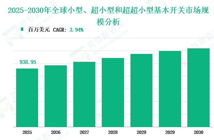2025-2030年全球小型、超小型和超超小型基本开关市场规模分析