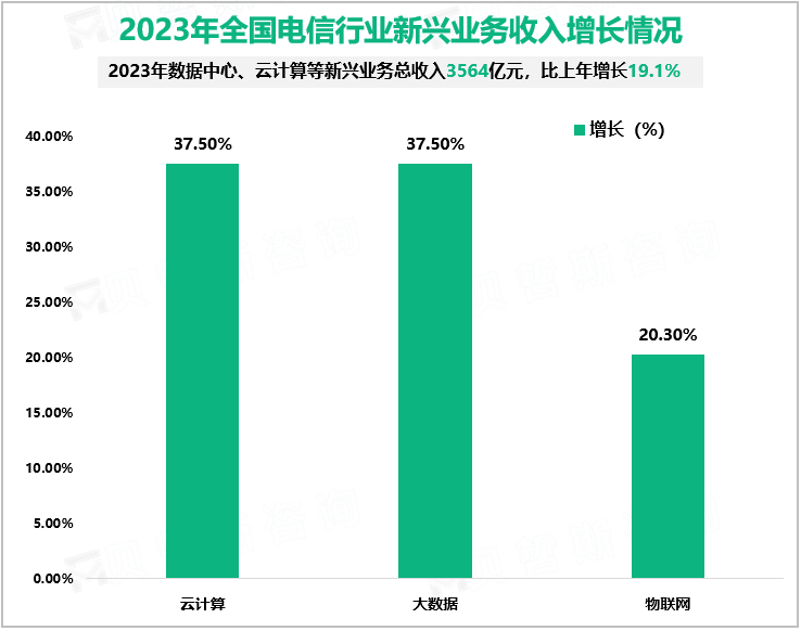 2023年全国电信行业新兴业务收入增长情况