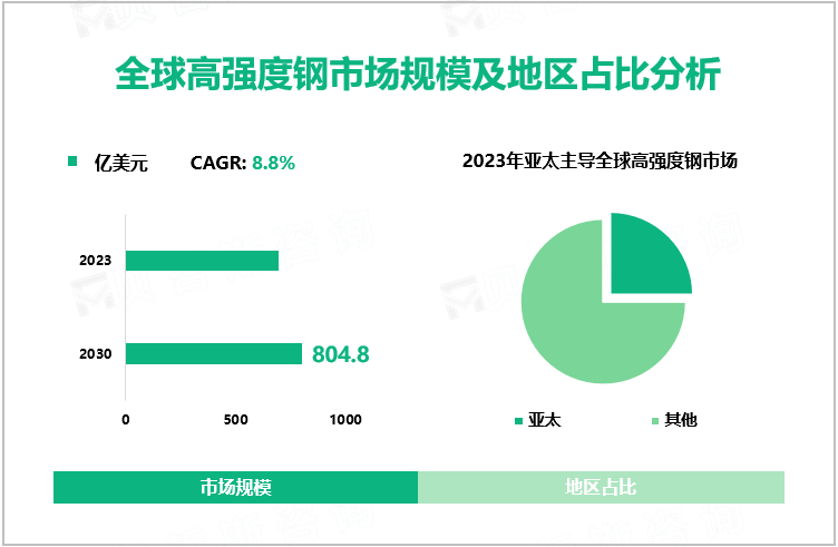 全球高强度钢市场规模及地区占比分析